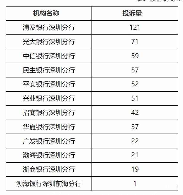 浦发银行全称叫什么名深圳通报上半年银行投诉：浦发银行、渤海银行、广州银行较高