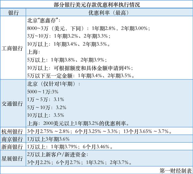 美国银行存款利率是多少，美联储再次加息，汇率再上涨