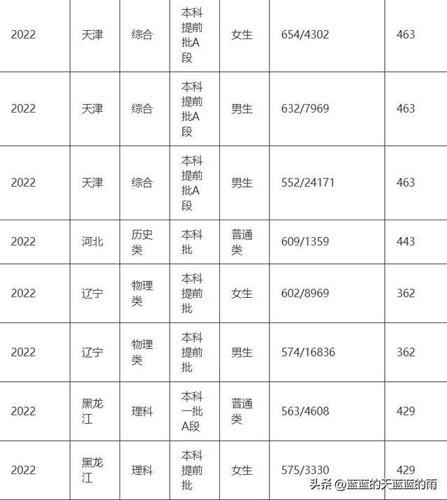 00分的警察学校，5所重点警察院校2022在全国各省市的录取分数线！想当警察的必看"