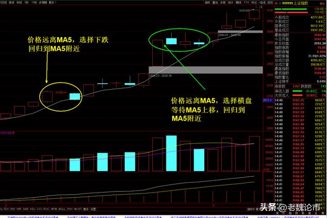 ma5，炒股技巧均线战法之——股价对MA5的向上牵引战法（1）