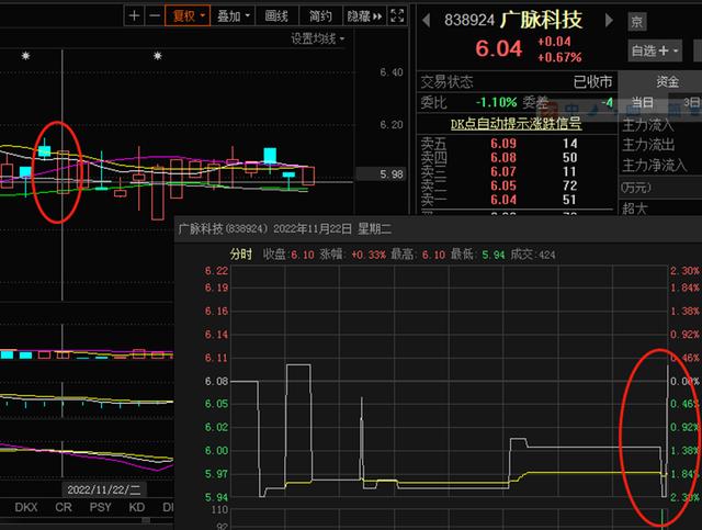 涨乐通，尾盘最后1分钟急涨or急跌对后续股价影响规律研究