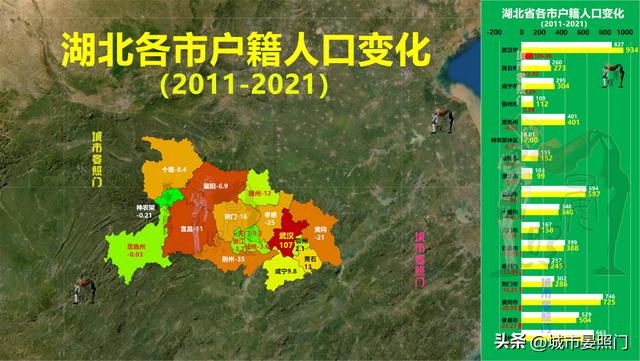 恩施gdp，湖北户籍人口十年变化4城流入131万，13城流失152万