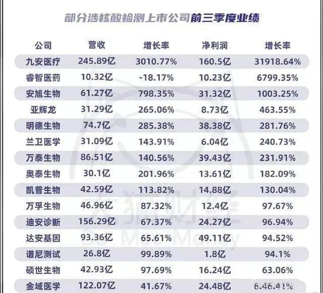 净利润毛利润，净利润的增长率高达31919%，核酸检测的利润，你想都不敢想