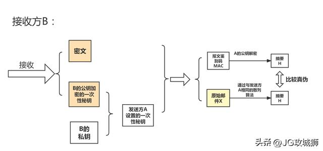 安全协议-SSL、SET、PGP