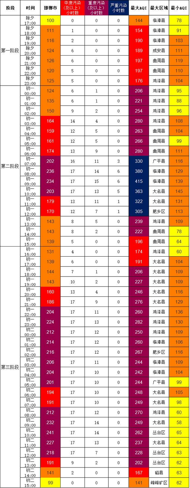 邯郸高开区，2023年农历新年城市污染过程简析---邯郸市篇