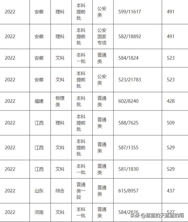 00分的警察学校，5所重点警察院校2022在全国各省市的录取分数线！想当警察的必看"