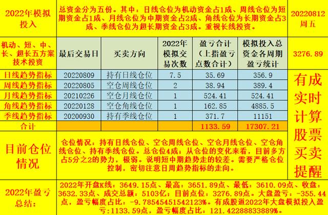 时间与空间的完美结合——黄金波段战法_20220812周评