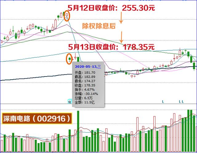 股票分红怎么算的炒股百科｜什么是分红、除权、除息？