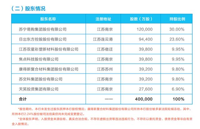 江苏苏宁银行是哪个网贷，江苏苏宁银行-是电商梦灭，是金融梦起_（2021年年报解析）