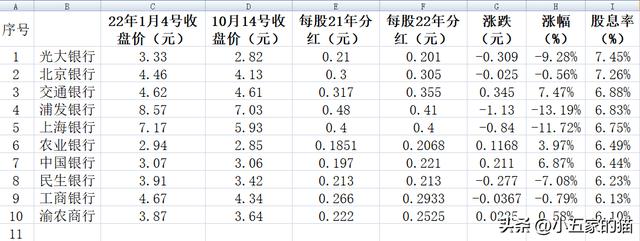 银行板块股息率（2022年10月15日）