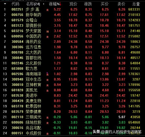 林园持仓，今日持仓股票涨了1.64万，今年累计赚了18.79万（20220920）