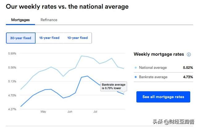 美国真实的房贷利率是多少钱？美国真实的房贷利率表