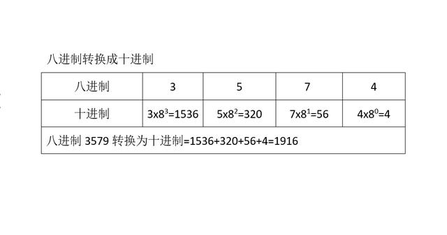 一个数的负次方怎么算，十进制转八进制方法