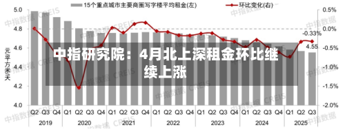 中指研究院：4月北上深租金环比继续上涨